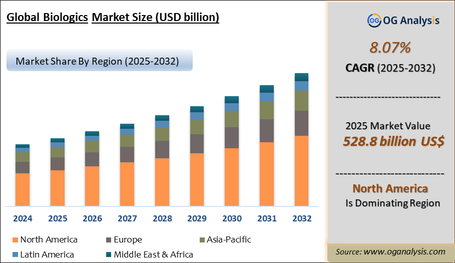 Global Biologics Market Analysis 2025-2032: Industry Size, Share, Growth Trends, Competition and Forecast Report